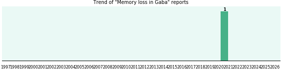 Could Gaba cause Memory loss? Could Gaba cause Memory loss?